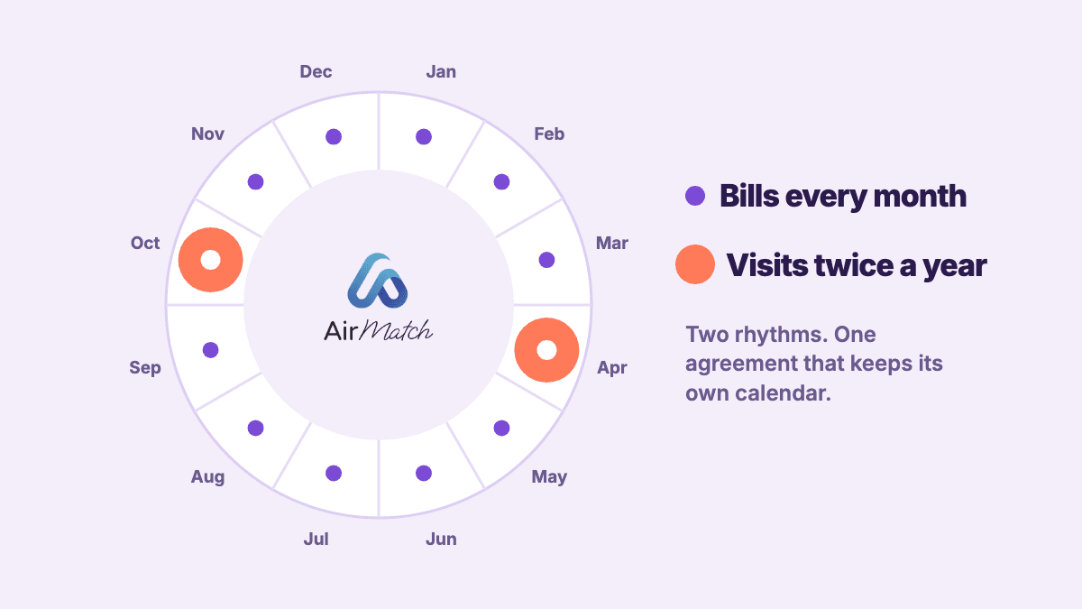 Year wheel of twelve months with a small purple billing mark on every month and two large orange visit marks, in April and October.